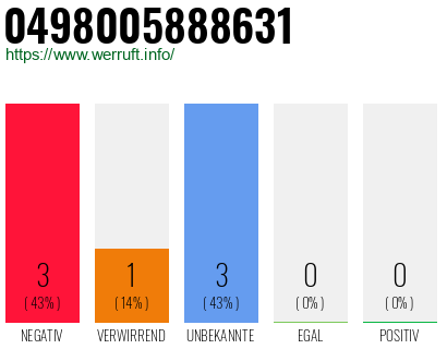 Rufnummer 0498005888631 Telefonnummer 0498005888631