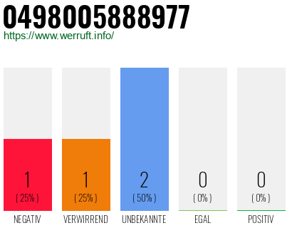 Rufnummer 0498005888977 Telefonnummer 0498005888977