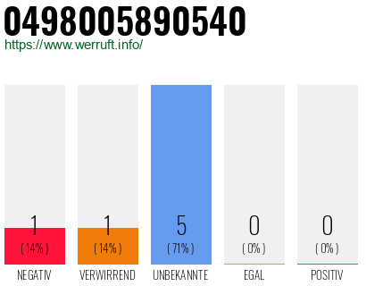 Rufnummer 0498005890540 Telefonnummer 0498005890540
