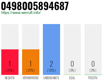 Rufnummer 0498005894687 Telefonnummer 0498005894687