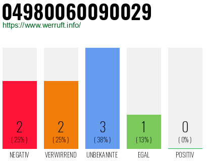 Rufnummer 04980060090029 Telefonnummer 04980060090029