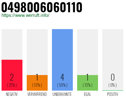 Rufnummer 0498006060110 Telefonnummer 0498006060110