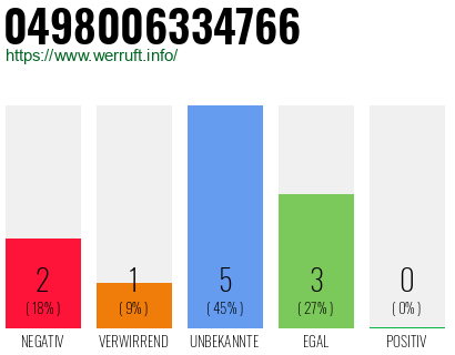 Rufnummer 0498006334766 Telefonnummer 0498006334766