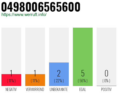 Rufnummer 0498006565600 Telefonnummer 0498006565600