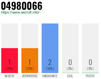 Rufnummer 04980066 Telefonnummer 04980066