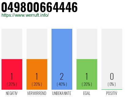 Rufnummer 049800664446 Telefonnummer 049800664446