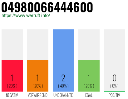 Rufnummer 04980066444600 Telefonnummer 04980066444600