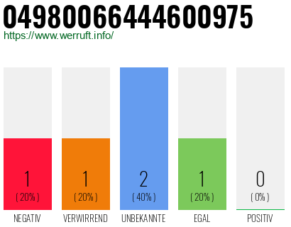 Rufnummer 04980066444600975 Telefonnummer 04980066444600975