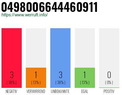 Rufnummer 0498006644460911 Telefonnummer 0498006644460911