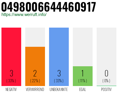 Rufnummer 0498006644460917 Telefonnummer 0498006644460917