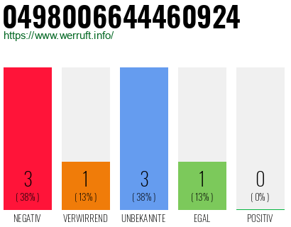 Rufnummer 0498006644460924 Telefonnummer 0498006644460924