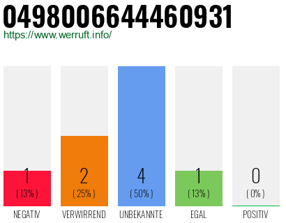 Rufnummer 0498006644460931 Telefonnummer 0498006644460931