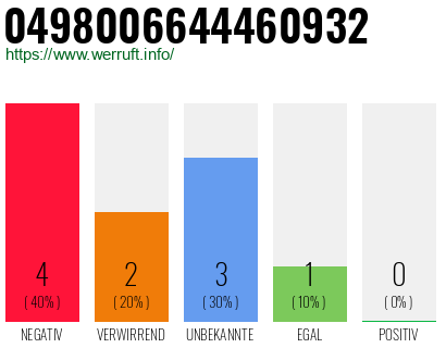Rufnummer 0498006644460932 Telefonnummer 0498006644460932