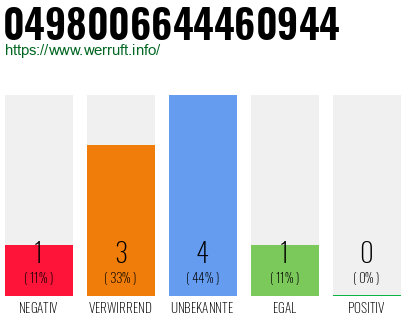Rufnummer 0498006644460944 Telefonnummer 0498006644460944