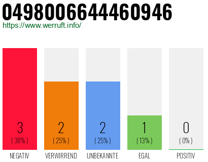 Rufnummer 0498006644460946 Telefonnummer 0498006644460946