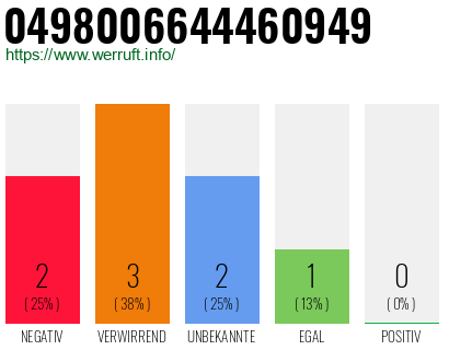 Rufnummer 0498006644460949 Telefonnummer 0498006644460949