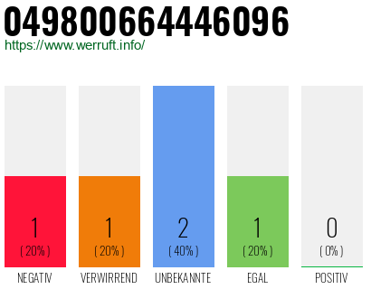 Rufnummer 049800664446096 Telefonnummer 049800664446096