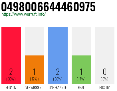 Rufnummer 0498006644460975 Telefonnummer 0498006644460975