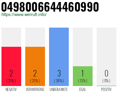 Rufnummer 0498006644460990 Telefonnummer 0498006644460990