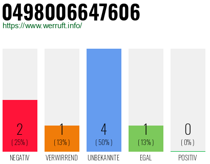 Rufnummer 0498006647606 Telefonnummer 0498006647606