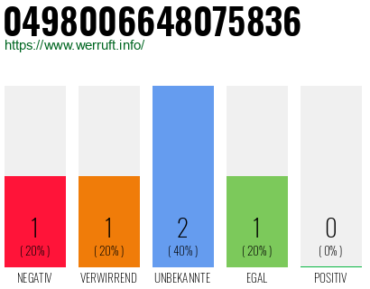 Rufnummer 0498006648075836 Telefonnummer 0498006648075836