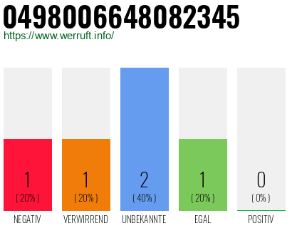 Rufnummer 0498006648082345 Telefonnummer 0498006648082345
