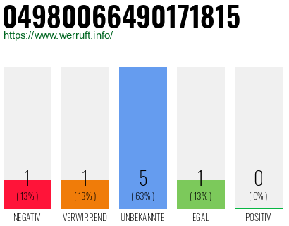 Rufnummer 04980066490171815 Telefonnummer 04980066490171815