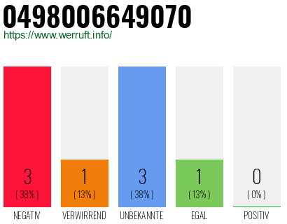 Rufnummer 0498006649070 Telefonnummer 0498006649070