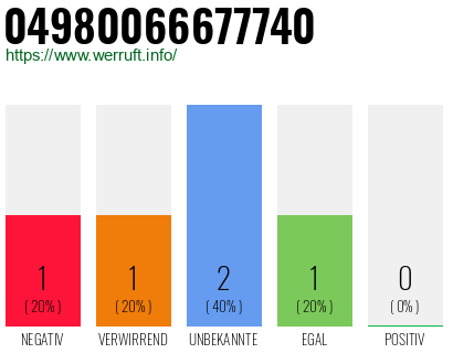 Rufnummer 04980066677740 Telefonnummer 04980066677740