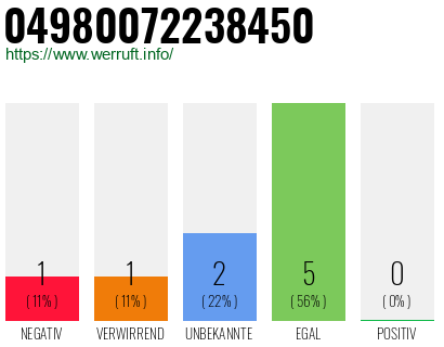 Rufnummer 04980072238450 Telefonnummer 04980072238450