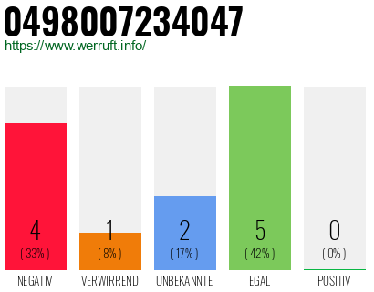Rufnummer 0498007234047 Telefonnummer 0498007234047