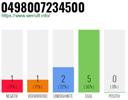 Rufnummer 0498007234500 Telefonnummer 0498007234500