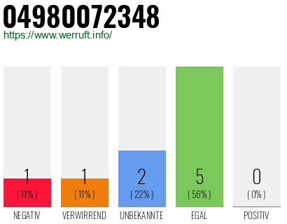 Rufnummer 04980072348 Telefonnummer 04980072348