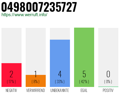 Rufnummer 0498007235727 Telefonnummer 0498007235727