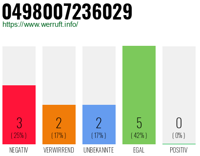 Rufnummer 0498007236029 Telefonnummer 0498007236029