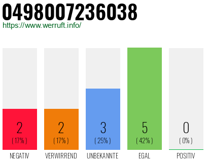 Rufnummer 0498007236038 Telefonnummer 0498007236038