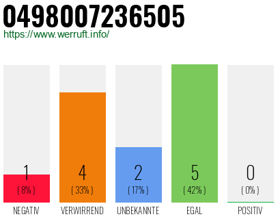 Rufnummer 0498007236505 Telefonnummer 0498007236505