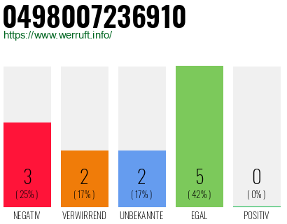 Rufnummer 0498007236910 Telefonnummer 0498007236910