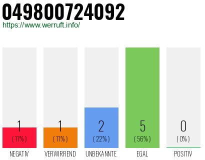 Rufnummer 049800724092 Telefonnummer 049800724092