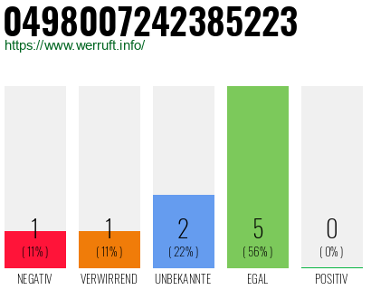 Rufnummer 0498007242385223 Telefonnummer 0498007242385223