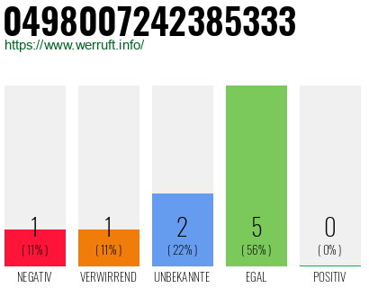 Rufnummer 0498007242385333 Telefonnummer 0498007242385333