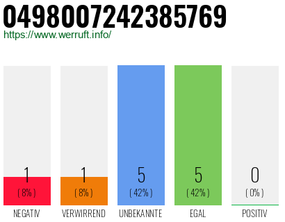 Rufnummer 0498007242385769 Telefonnummer 0498007242385769