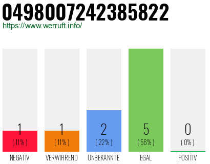 Rufnummer 0498007242385822 Telefonnummer 0498007242385822