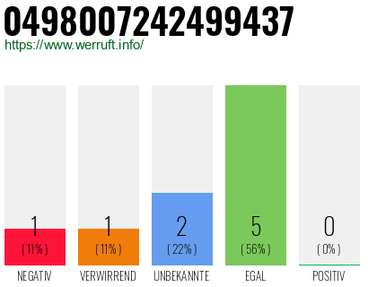Rufnummer 0498007242499437 Telefonnummer 0498007242499437