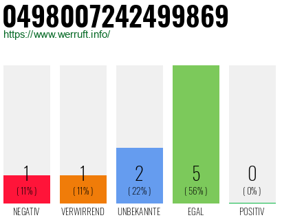 Rufnummer 0498007242499869 Telefonnummer 0498007242499869