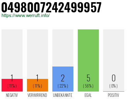 Rufnummer 0498007242499957 Telefonnummer 0498007242499957