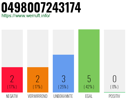 Rufnummer 0498007243174 Telefonnummer 0498007243174