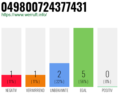 Rufnummer 049800724377431 Telefonnummer 049800724377431