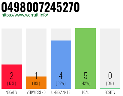 Rufnummer 0498007245270 Telefonnummer 0498007245270