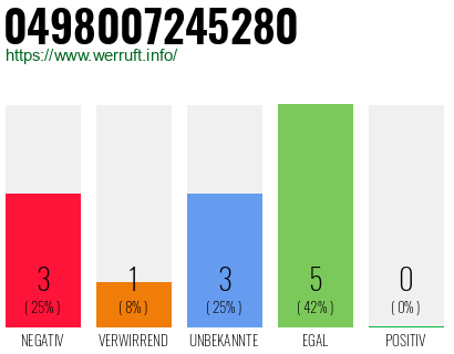 Rufnummer 0498007245280 Telefonnummer 0498007245280